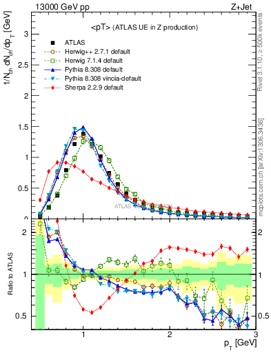 Plot of avgpt in 13000 GeV pp collisions