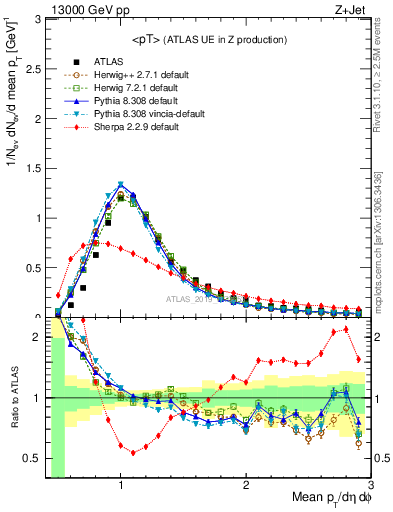 Plot of avgpt in 13000 GeV pp collisions