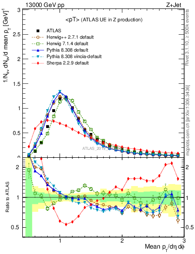 Plot of avgpt in 13000 GeV pp collisions