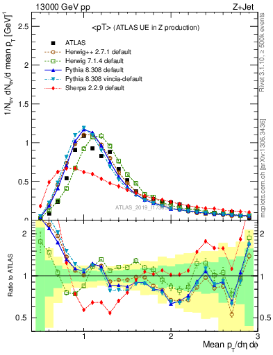 Plot of avgpt in 13000 GeV pp collisions