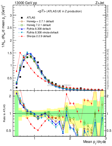 Plot of avgpt in 13000 GeV pp collisions