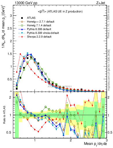 Plot of avgpt in 13000 GeV pp collisions