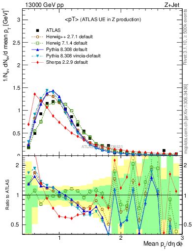 Plot of avgpt in 13000 GeV pp collisions