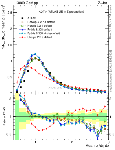 Plot of avgpt in 13000 GeV pp collisions