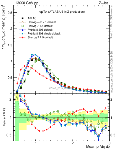 Plot of avgpt in 13000 GeV pp collisions