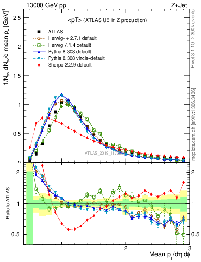 Plot of avgpt in 13000 GeV pp collisions