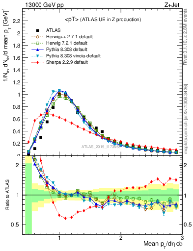 Plot of avgpt in 13000 GeV pp collisions