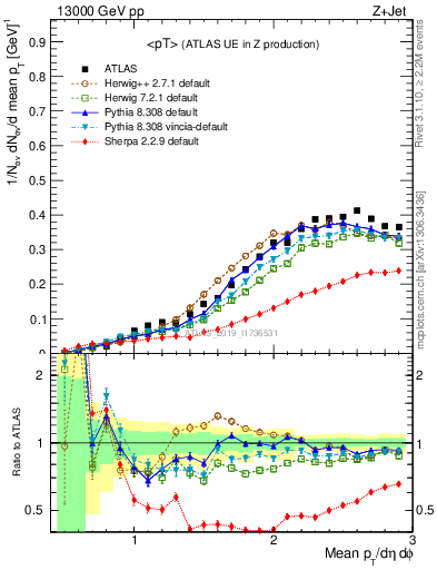 Plot of avgpt in 13000 GeV pp collisions