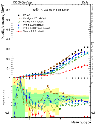 Plot of avgpt in 13000 GeV pp collisions