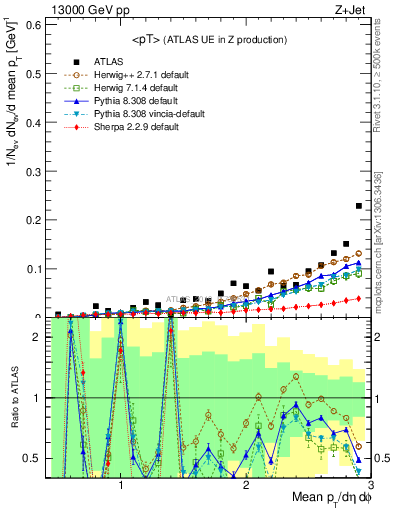 Plot of avgpt in 13000 GeV pp collisions