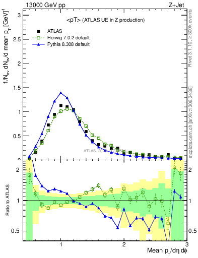 Plot of avgpt in 13000 GeV pp collisions