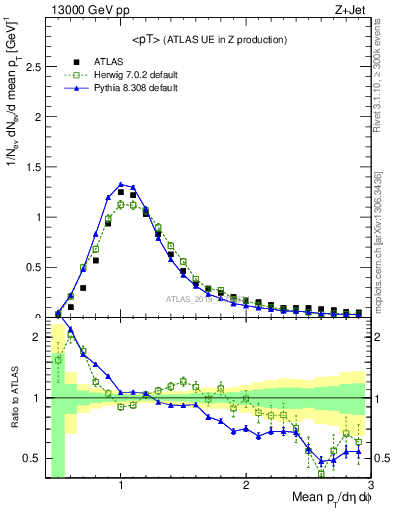 Plot of avgpt in 13000 GeV pp collisions