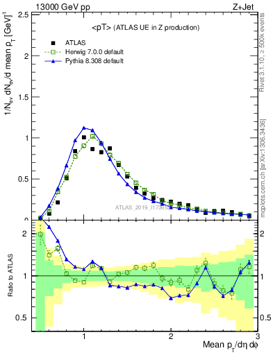 Plot of avgpt in 13000 GeV pp collisions