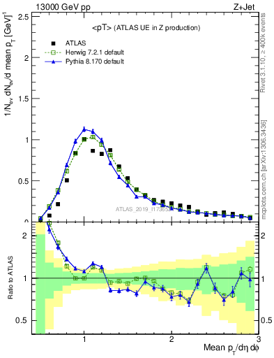 Plot of avgpt in 13000 GeV pp collisions