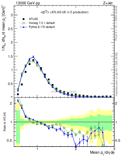 Plot of avgpt in 13000 GeV pp collisions