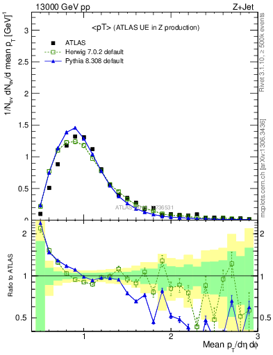 Plot of avgpt in 13000 GeV pp collisions