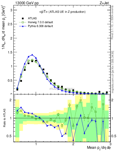 Plot of avgpt in 13000 GeV pp collisions