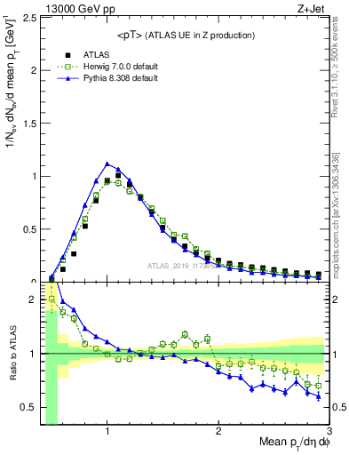 Plot of avgpt in 13000 GeV pp collisions