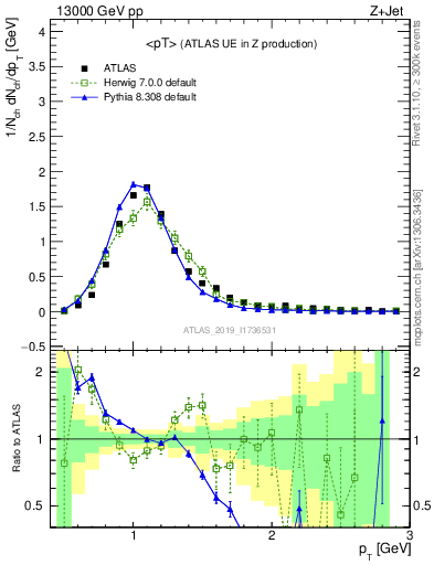 Plot of avgpt in 13000 GeV pp collisions