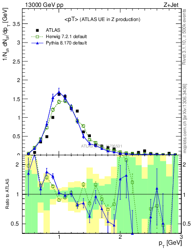 Plot of avgpt in 13000 GeV pp collisions