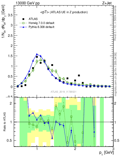 Plot of avgpt in 13000 GeV pp collisions