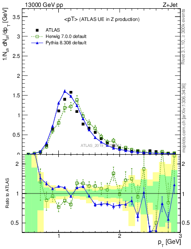 Plot of avgpt in 13000 GeV pp collisions