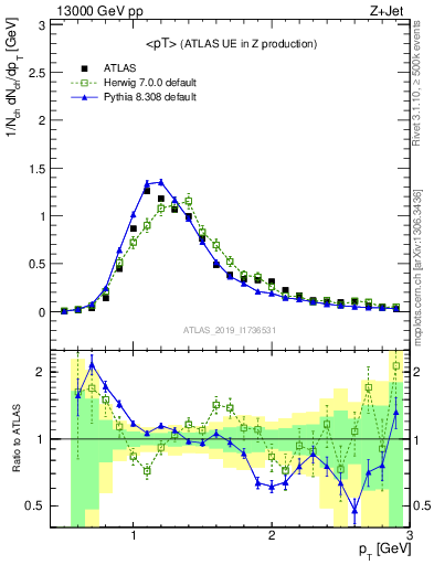 Plot of avgpt in 13000 GeV pp collisions