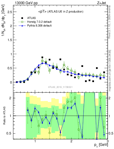 Plot of avgpt in 13000 GeV pp collisions