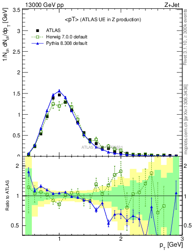 Plot of avgpt in 13000 GeV pp collisions