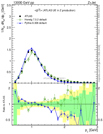 Plot of avgpt in 13000 GeV pp collisions