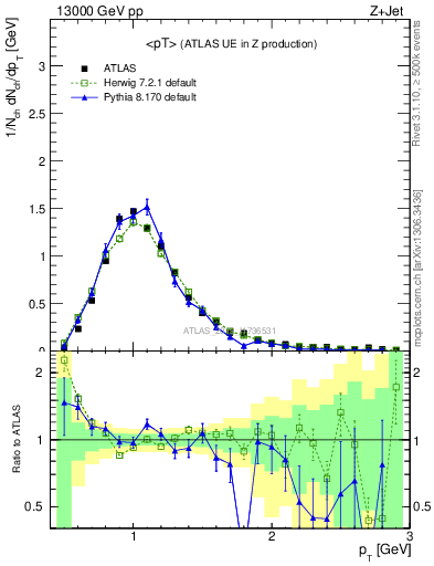 Plot of avgpt in 13000 GeV pp collisions