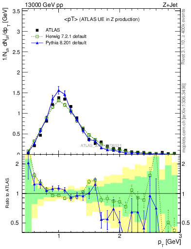 Plot of avgpt in 13000 GeV pp collisions