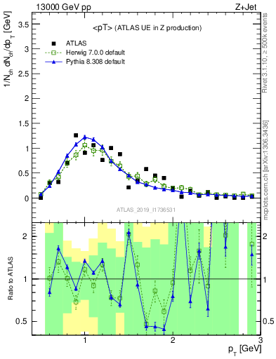 Plot of avgpt in 13000 GeV pp collisions