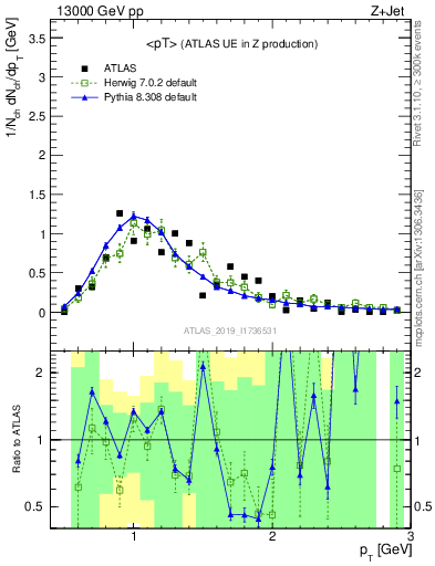 Plot of avgpt in 13000 GeV pp collisions