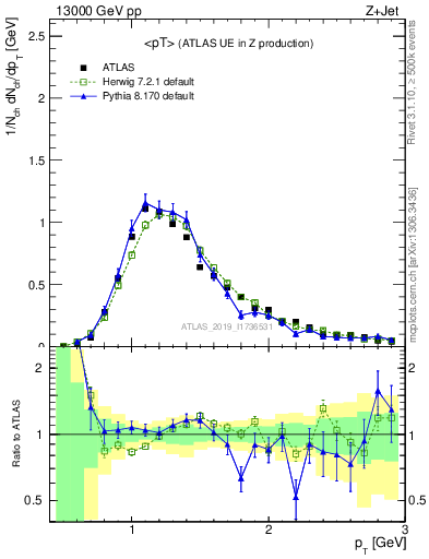 Plot of avgpt in 13000 GeV pp collisions