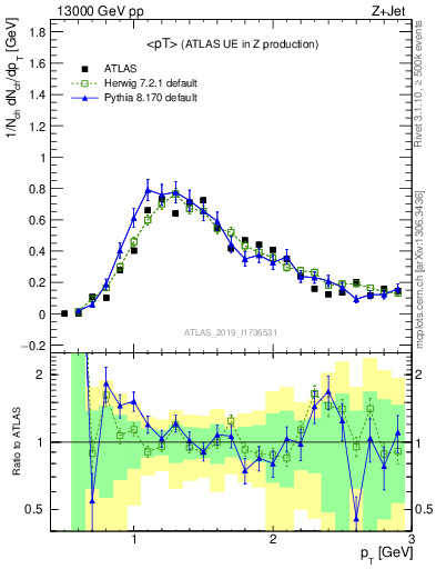 Plot of avgpt in 13000 GeV pp collisions