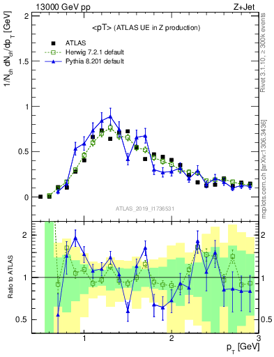 Plot of avgpt in 13000 GeV pp collisions