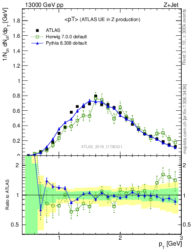 Plot of avgpt in 13000 GeV pp collisions