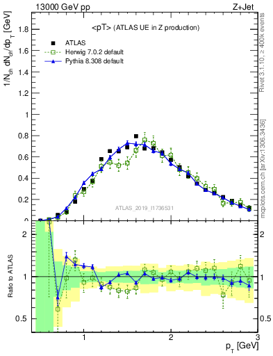 Plot of avgpt in 13000 GeV pp collisions