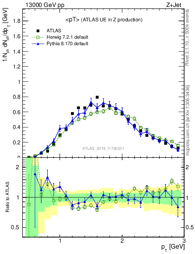 Plot of avgpt in 13000 GeV pp collisions