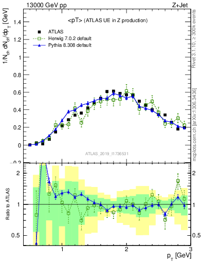 Plot of avgpt in 13000 GeV pp collisions