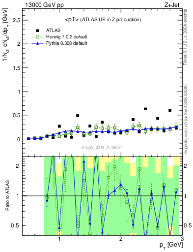 Plot of avgpt in 13000 GeV pp collisions