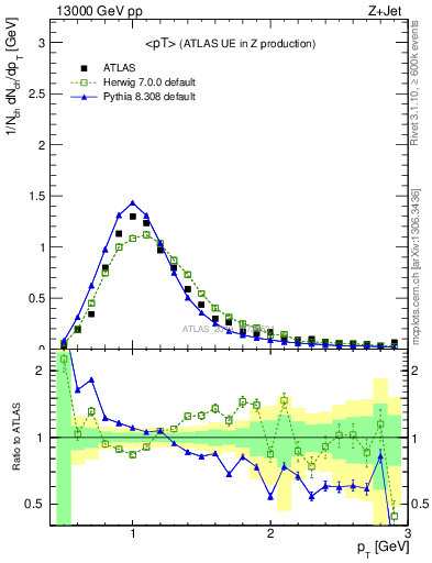 Plot of avgpt in 13000 GeV pp collisions