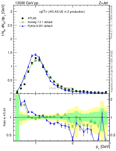 Plot of avgpt in 13000 GeV pp collisions