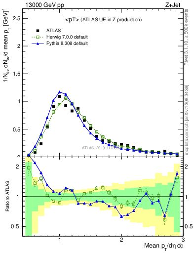 Plot of avgpt in 13000 GeV pp collisions