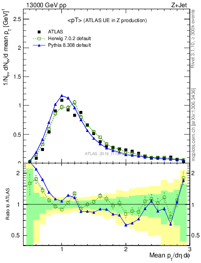 Plot of avgpt in 13000 GeV pp collisions