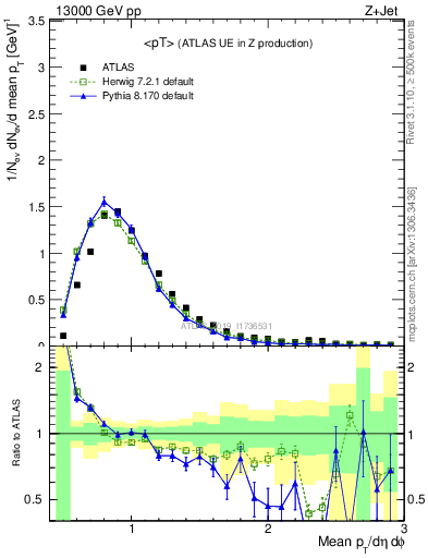 Plot of avgpt in 13000 GeV pp collisions