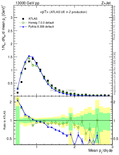 Plot of avgpt in 13000 GeV pp collisions