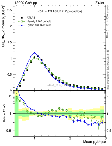 Plot of avgpt in 13000 GeV pp collisions