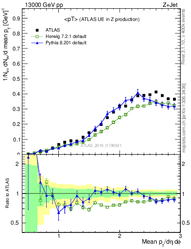 Plot of avgpt in 13000 GeV pp collisions